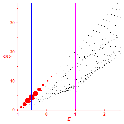 Peres lattice <N>